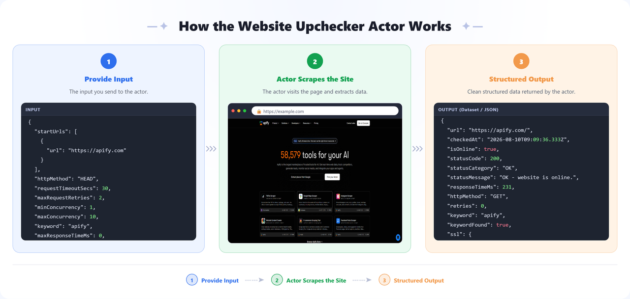 How the Website Uptime Checker Apify Actor works: provide input, the actor scrapes the site, get structured output