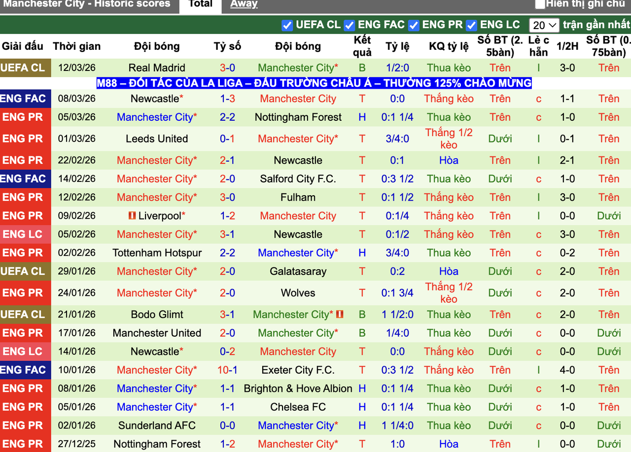 Phong độ Man City