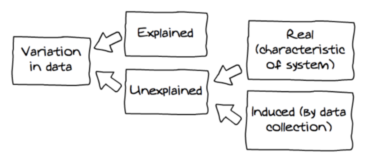 The same flowchart of Variation in data as above, extended with addition of Real variation and Induced variation contributing to Unexplained variation