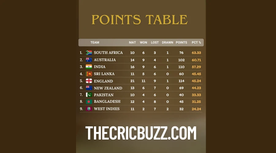 World Test Championship (2025-2027) Points Table World Test Championship (2025-2027) Points Table