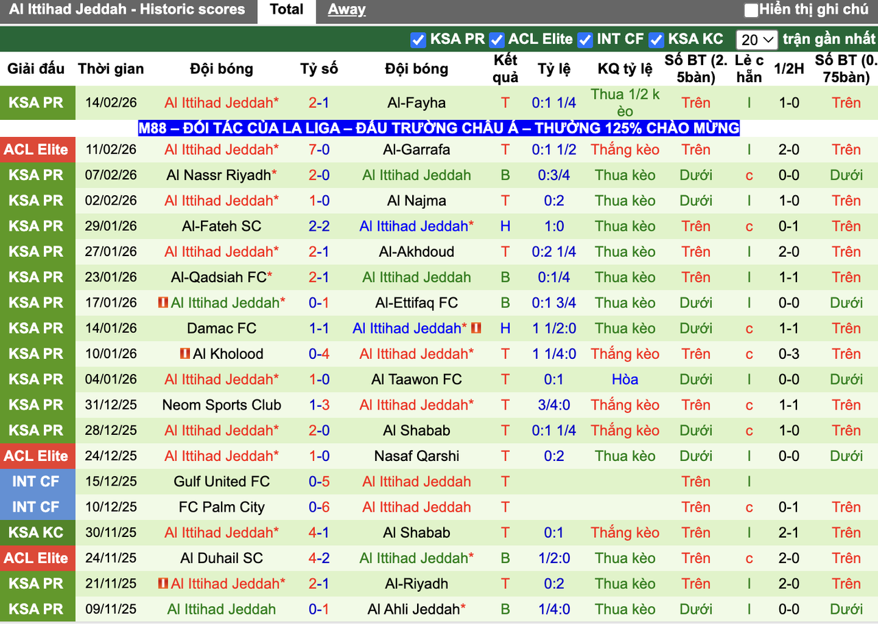 Phong độ Al Ittihad