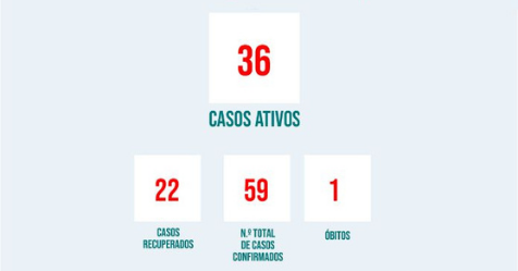 PORTALEGRE: CONCELHO TEM 36 CASOS ATIVOS DE COVID-19