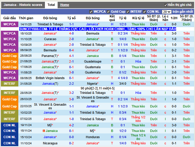 Phong độ gần đây Jamaica