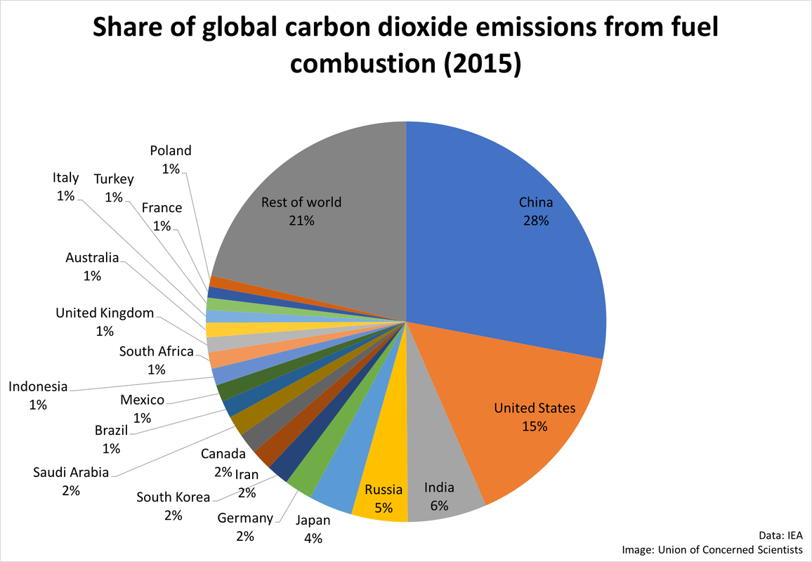 gw_graphic_pie_chart_co2_emissions_by_country_2015
