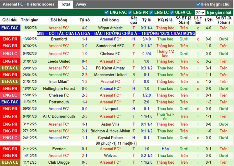 Phong độ gần đây Arsenal