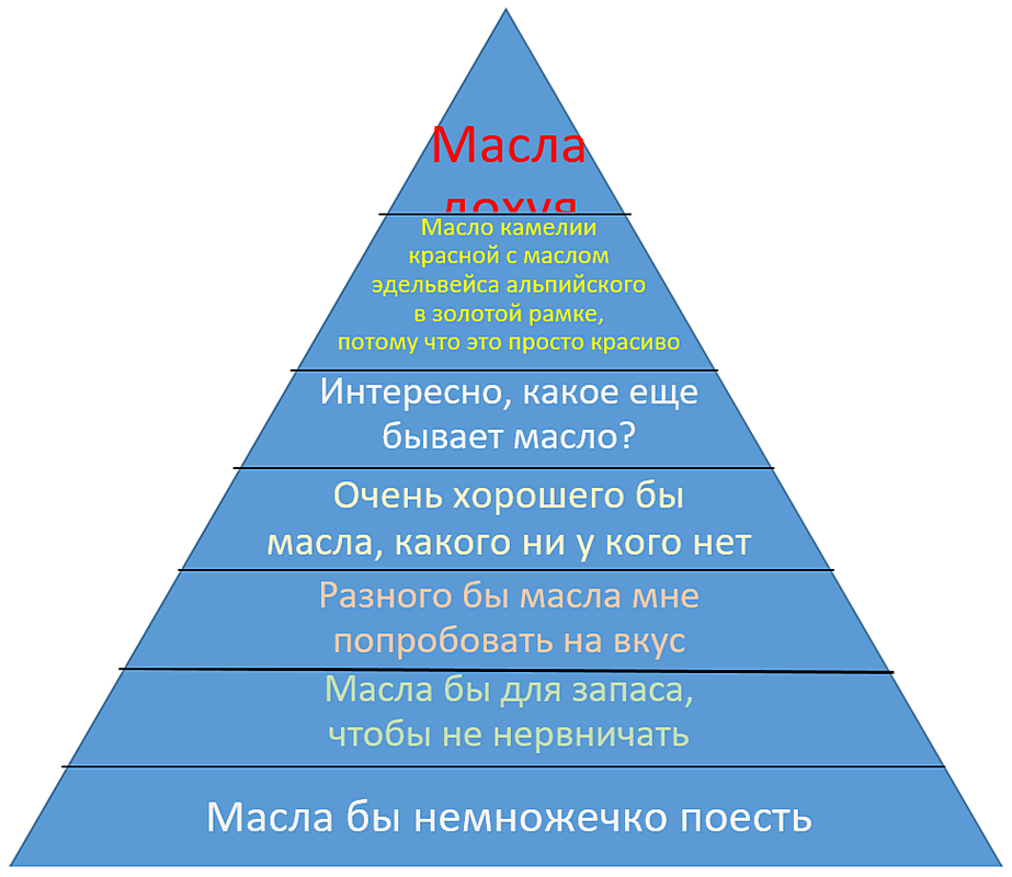 пирамида масла