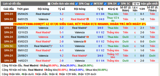 Thành tích đối đầu Real Madrid vs Valencia