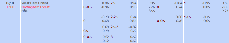 Tỷ lệ kèo Premier League West Ham vs Nottingham