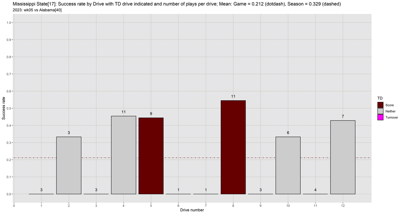 Mississippi-State-2023-regular-wk05-Alabama-01-success-drive-bar