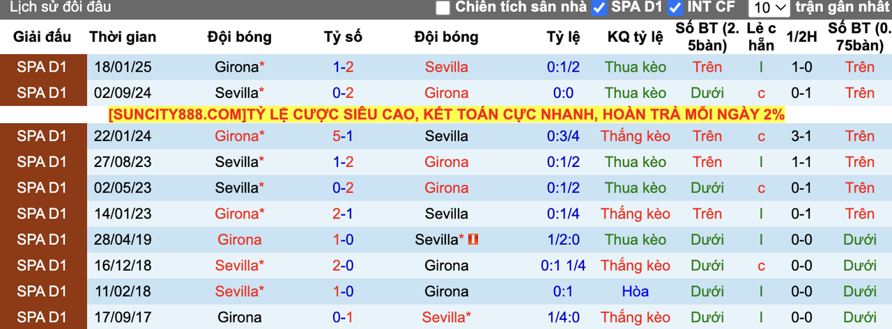Thành tích đối đầu Girona vs Sevilla
