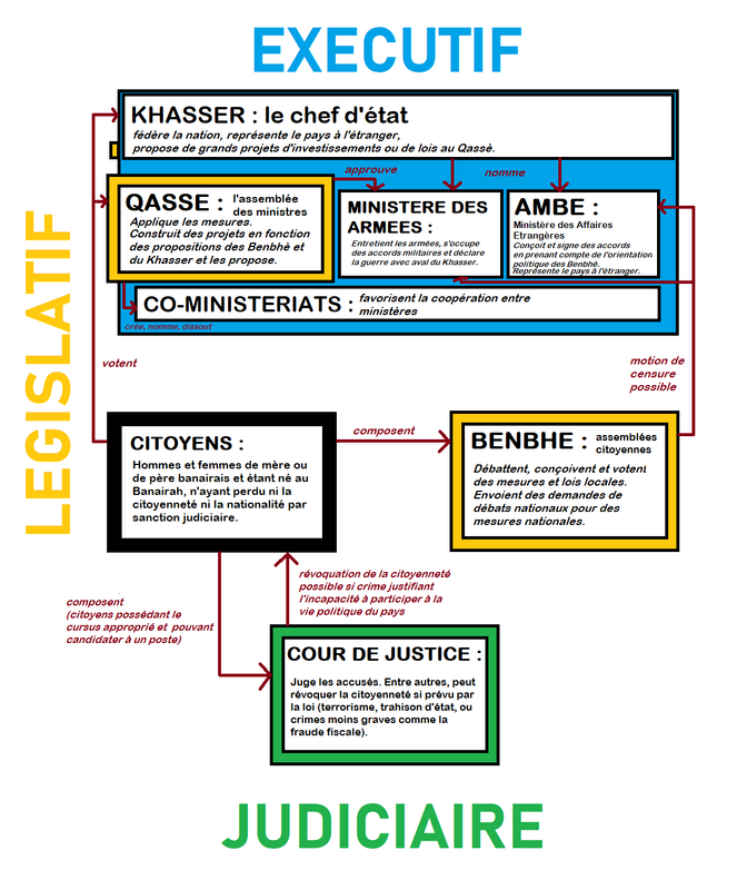 Le système politique banairais