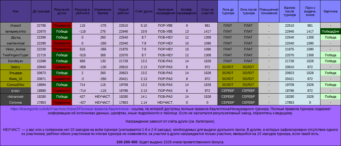 НЗТ№11, лига