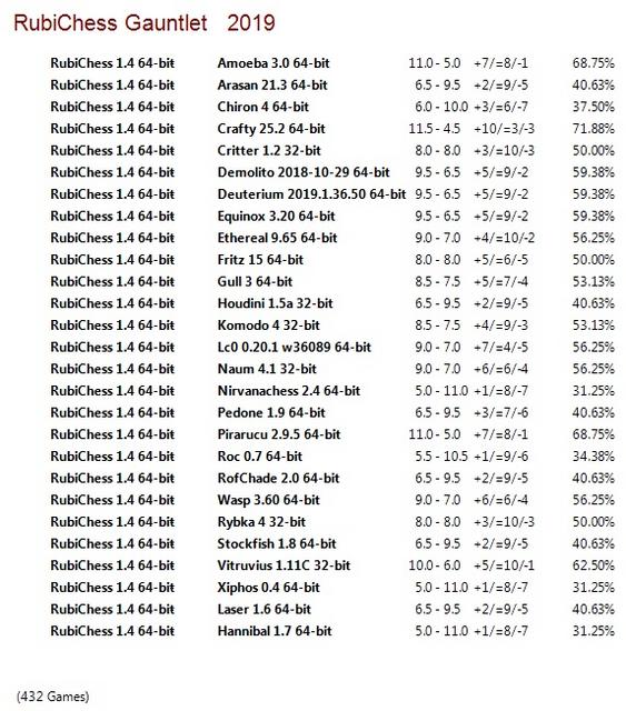 Rubichess 1.4 64-bit Gauntlet for CCRL 40/40 Rubi-Chess-1-4-64-bit-Gauntlet