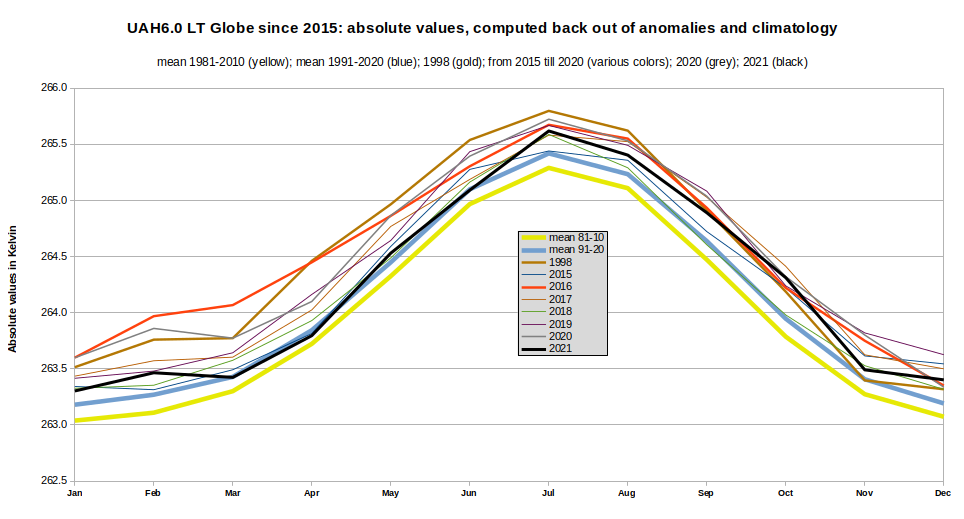 UAH Global Temperature Update for December, 2021 +0.21 deg. C. « Roy