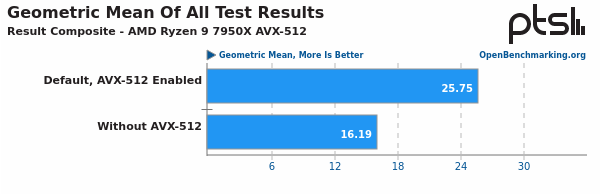 Screenshot-2022-09-26-at-17-37-54-AMD-Zen-4-AVX-512-Performance-Analysis-On-The-Ryzen-9-7950-X-Review.png