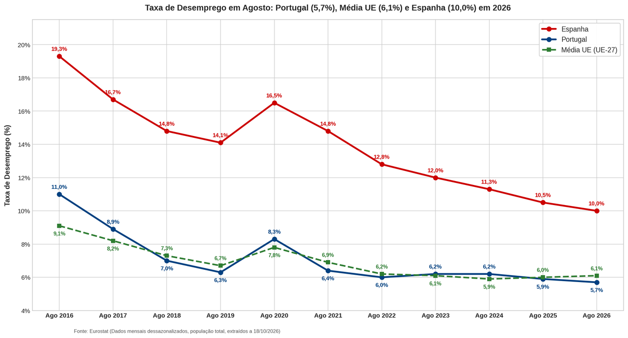 evolucao desemprego pt es ue agosto 2016 2026