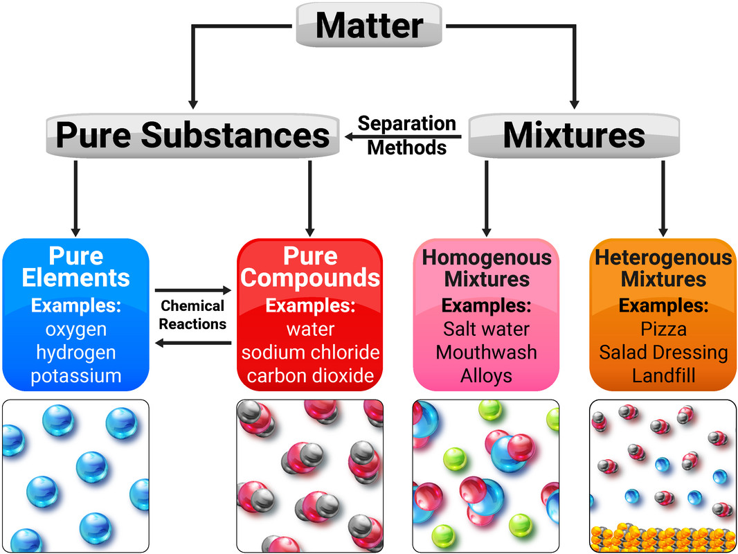 Elements, Compounds and Mixtures