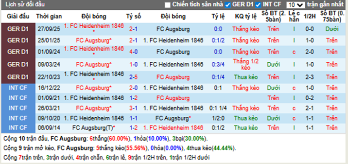 Thành tích đối đầu Augsburg vs Heidenheim