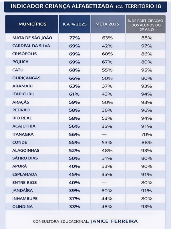 “Educação em Alta ou Ilusão Estatística? A Conta Que Não Fecha em Alagoinhas”