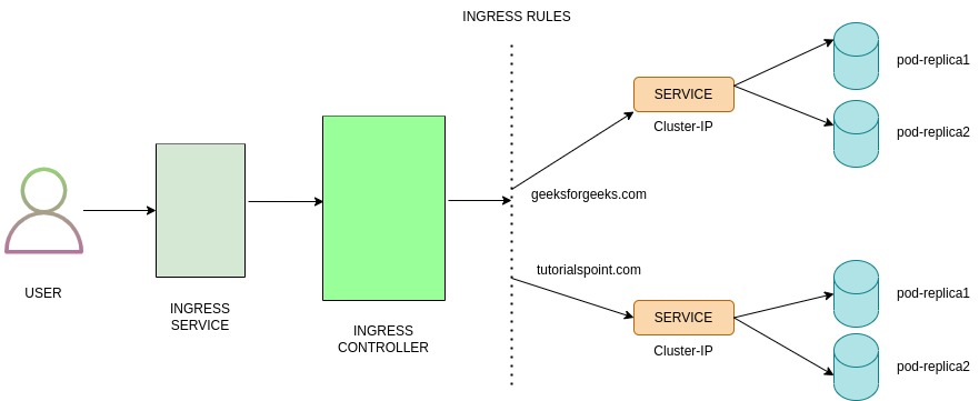 How to create Ingress rules in Kubernetes using Minikube