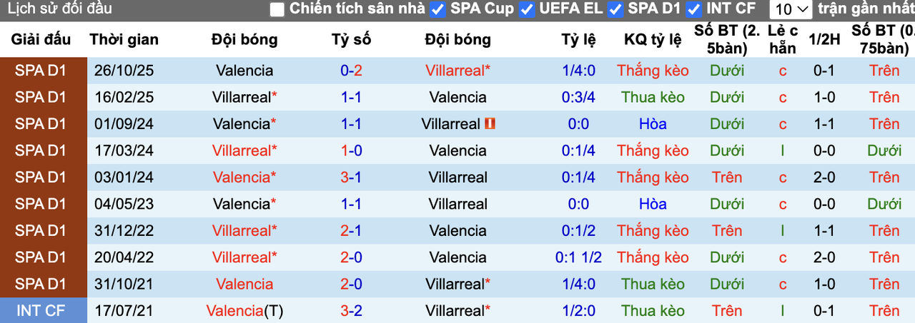 Thành tích đối đầu Villarreal vs Valencia