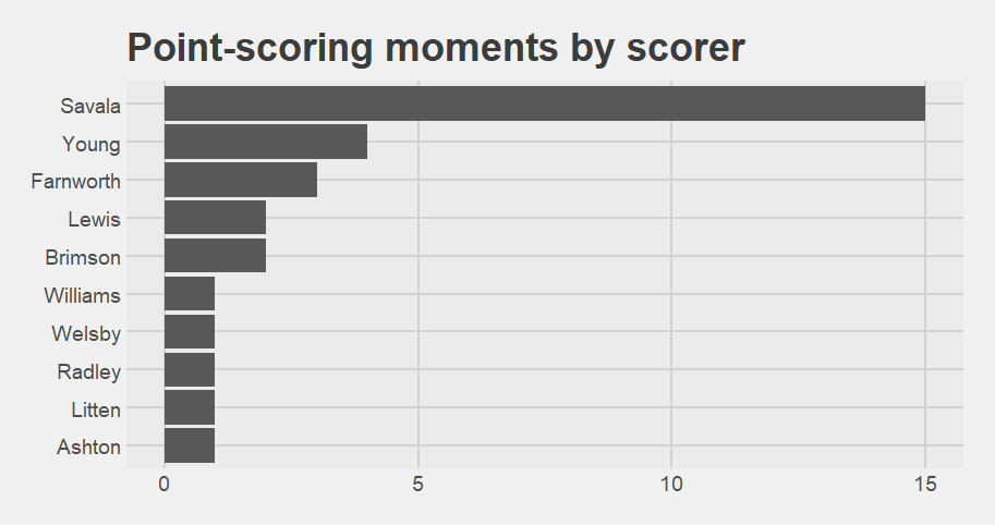 Bar chart showing who scores for England.  Savala, the kicker, is way in the lead with 15 point-scoring moments.  He is followed by Dom Young on 4, then Farnworth on 3.