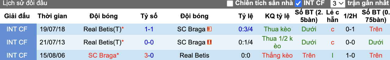 Thành tích đối đầu Braga vs Real Betis