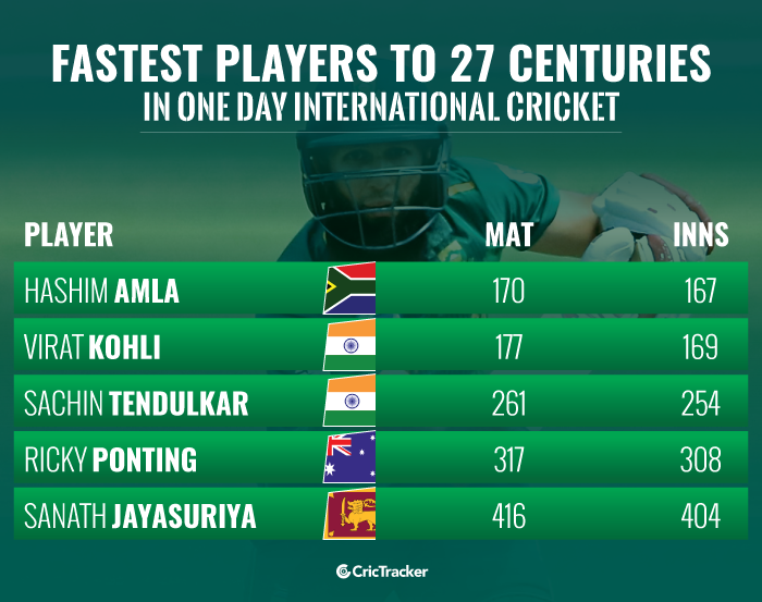 Fastest-players-to-27-centuries-in-ODI-cricket.png