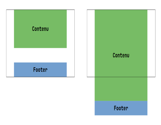 Illustration du principe de « sticky footer »