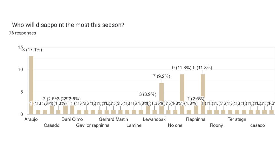 r_Barca Predictions Survey 25_26 Pie Charts (4)