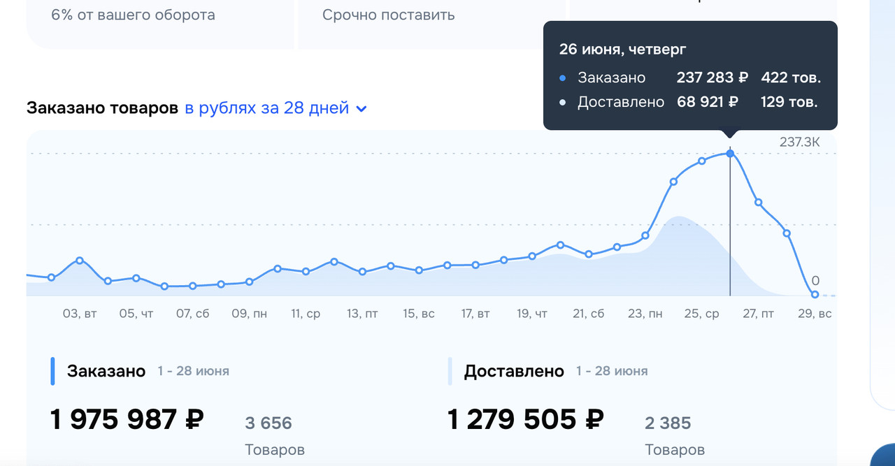 Результаты продаж