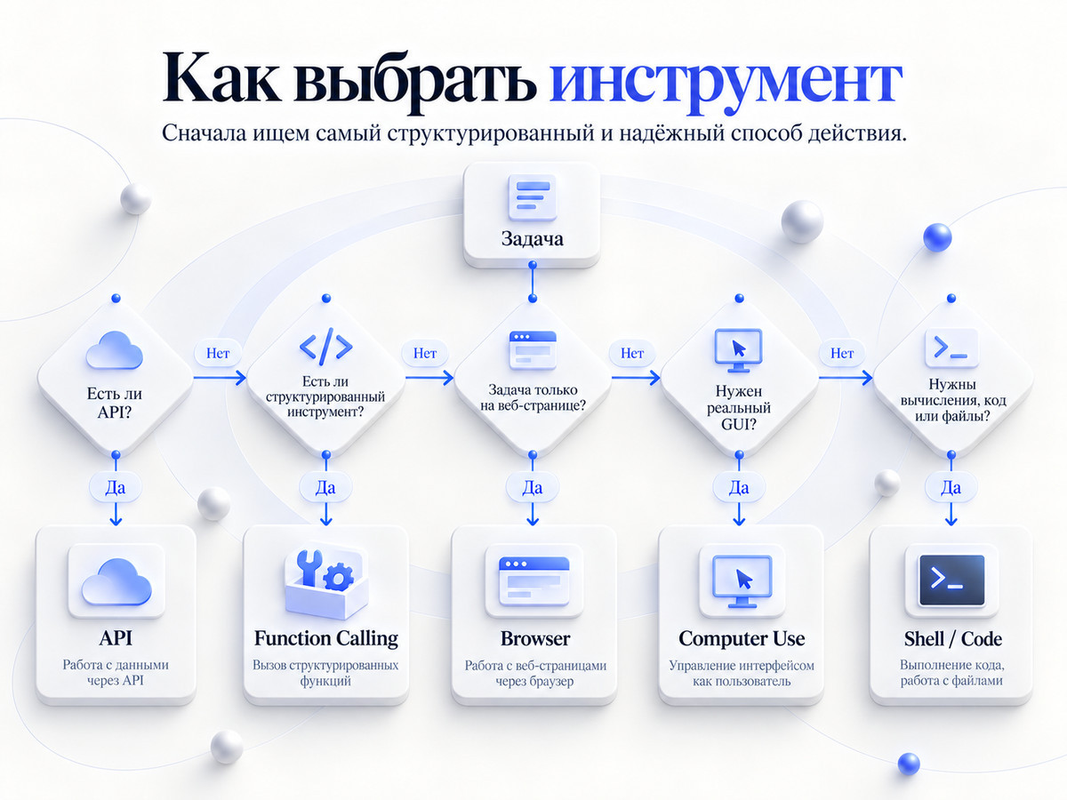 Дерево выбора инструмента ИИ-агента между API, Function Calling, Browser, Computer Use и Shell Code