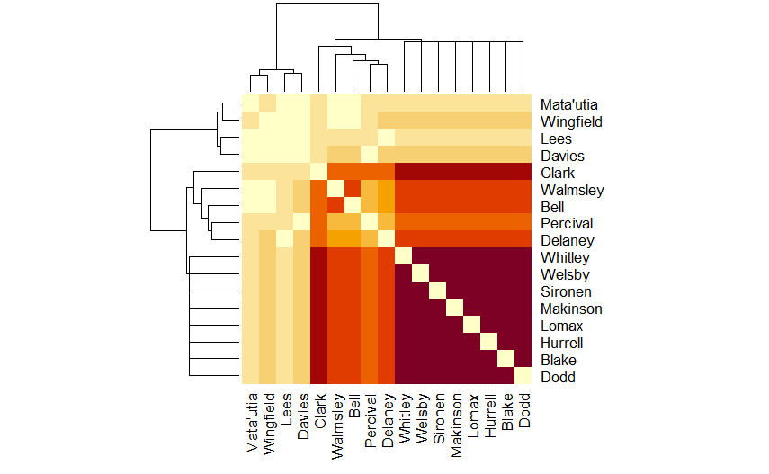 Matrix diagram, the dark red/purple cluster is odd, Blake, Hurrell, Lomax, Makinson, Sironen, Welsby and Whitley.  Walmsley and Bell both have very pale squares for Wingfield and Mata'utia.  This suggests that Wingfield and Matautia are the other prop line.  Percival has a lighter line than those around him because he was taken off early.