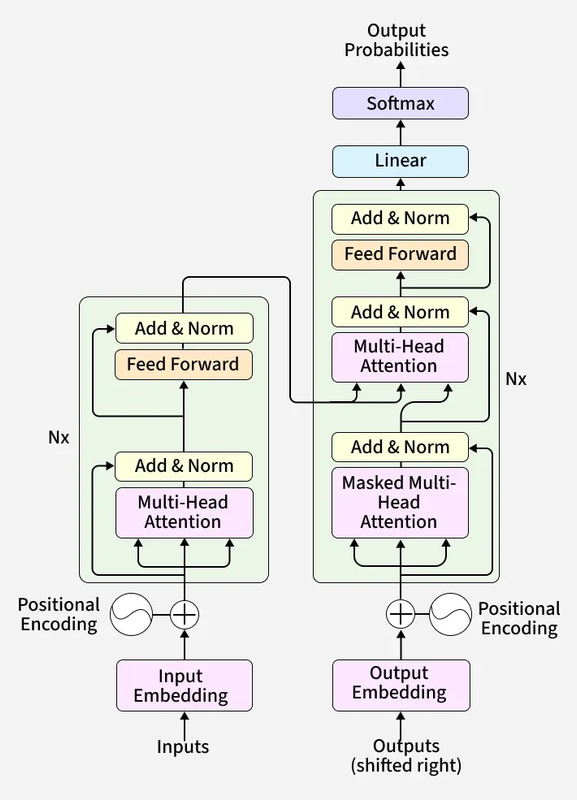 Transformer Architecture