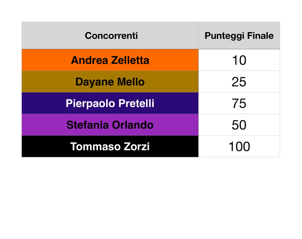 https://i.postimg.cc/gjtnCg94/Punteggi-Concorrenti-finale-page-0001.jpg