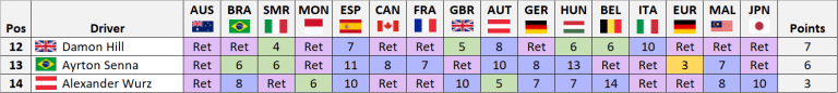 Senna-1999-Standings