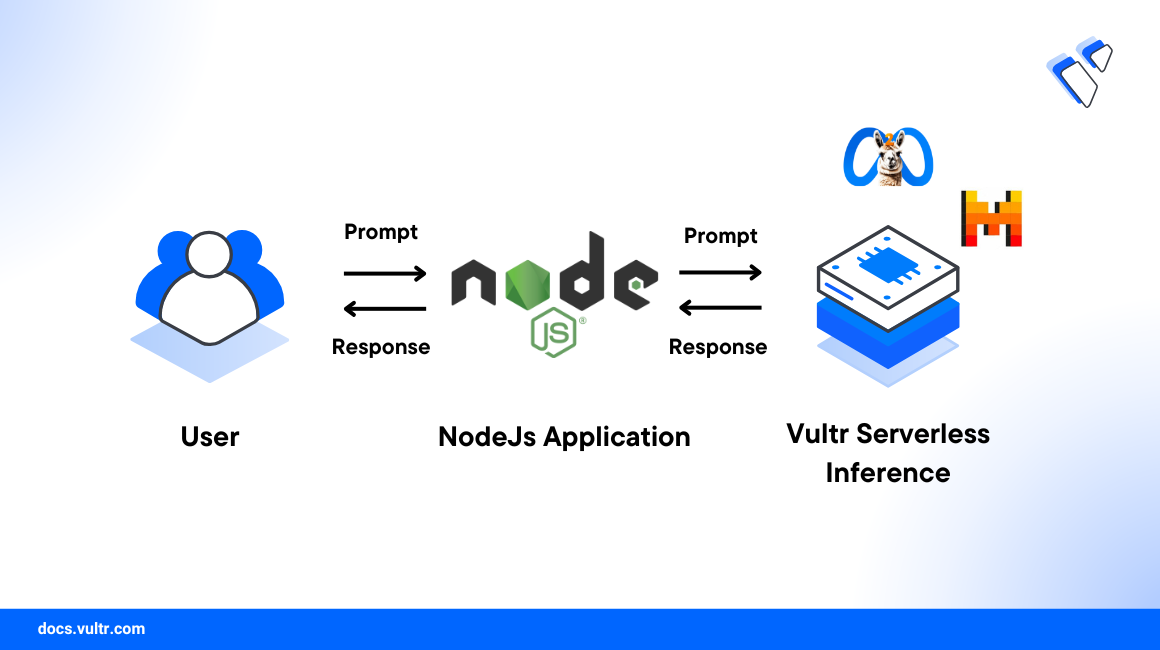 How to Use Vultr Serverless Inference in Node.js header image