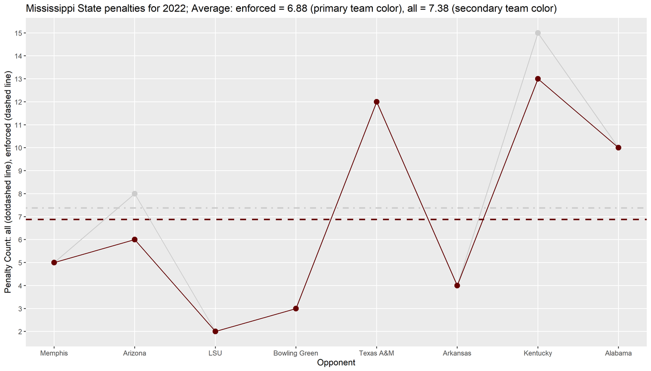 Mississippi-State-2022-regular-wk08-p03-penalties-line-season