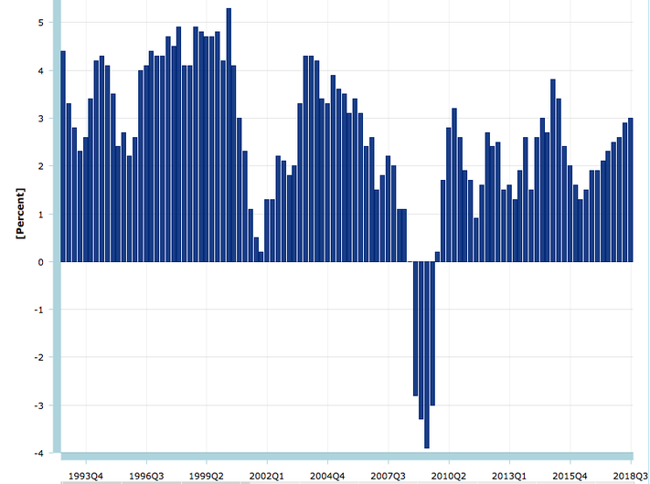 TRUMP-OBAMA-YEAR-OVER-YEAR-GDP-GROWTH-SINCE-CLINTON-IN-1993.png