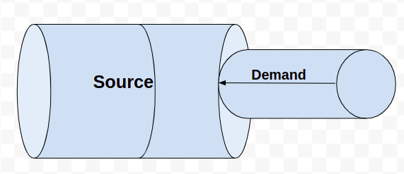 Source receives demand from downstream