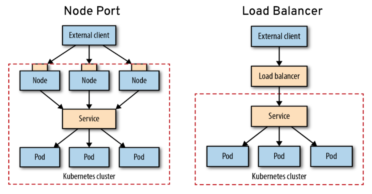 Node Port and Load Balancer