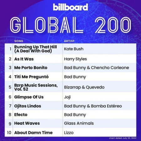 f1e58c01 76e1 4bc2 9bcc 0007ca2a61e2 - Billboard Global 200 - 23 July (2022)