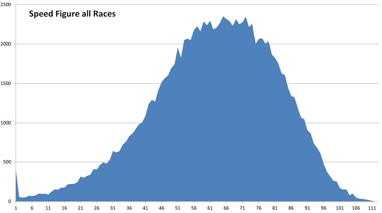 Speed Figure All Races