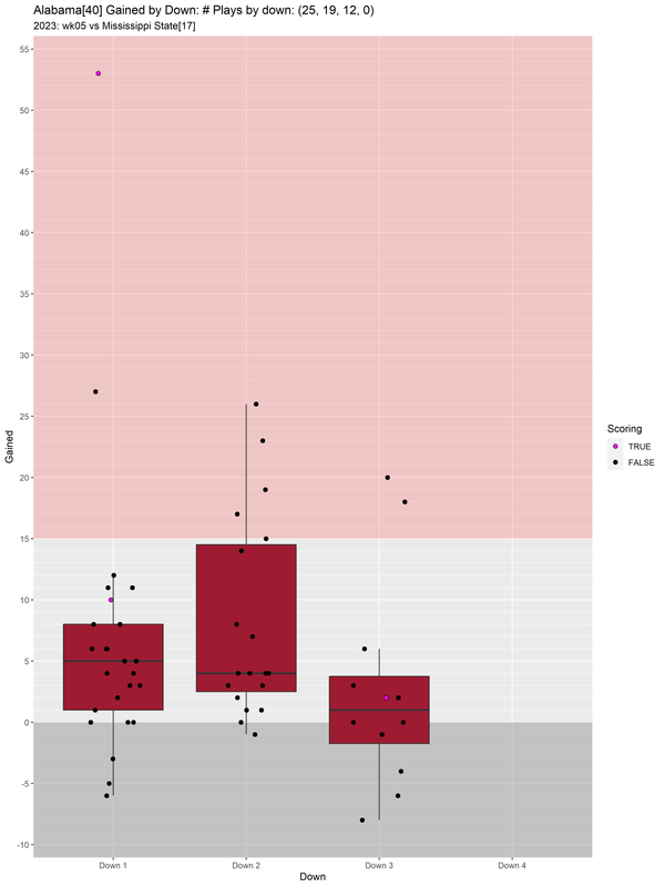 Alabama-2023-regular-wk05-Mississippi-State-e12-gained-downs-boxwhisker