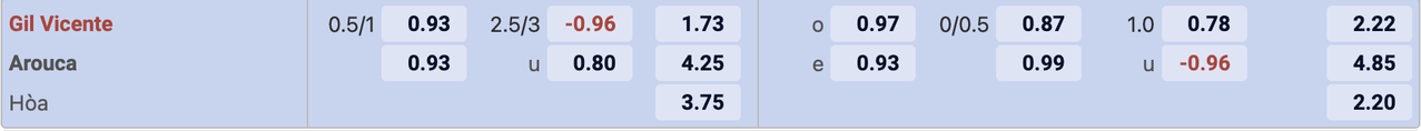 Tỷ lệ kèo Gil Vicente vs Arouca