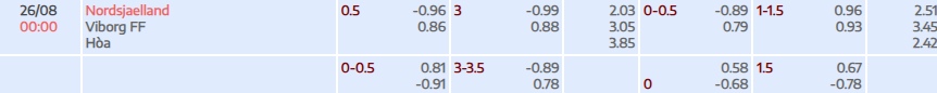 Tỷ lệ kèo Superliga FC Nordsjaelland vs Viborg
