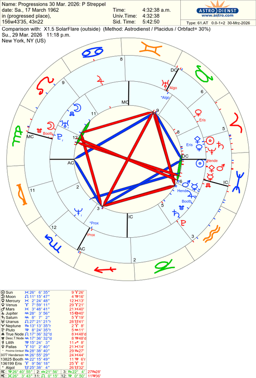 astro 61at progressions 30 mar 2026 p streppel x15 solarflare 57070 3538506