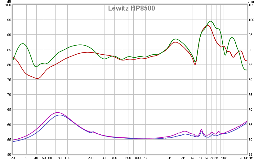 Lewitz HP8500