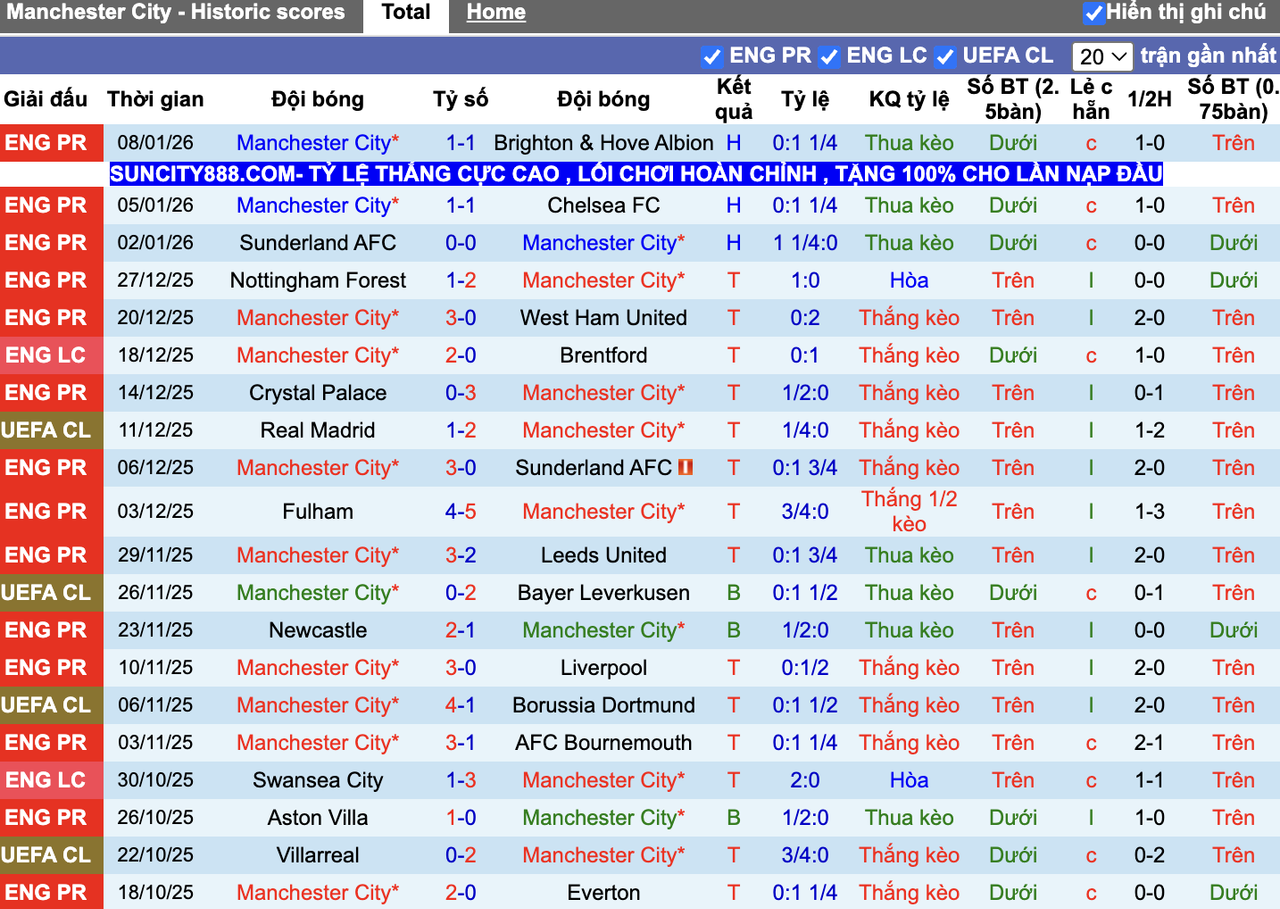 Phong độ Man City