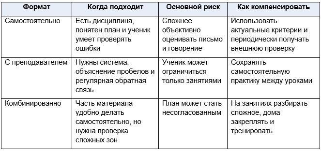 Как подготовиться и сдать ОГЭ по английскому языку
